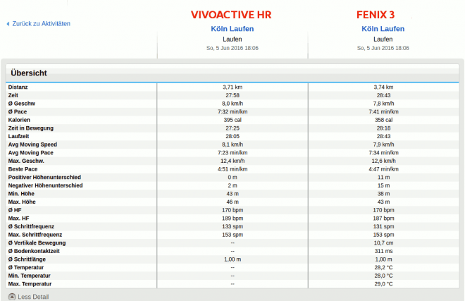 Vivoactive HR vs Fenix 3 Laufen