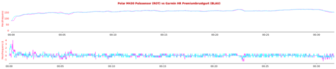 Polar M430 Pulssensor vs HR-Brustgurt