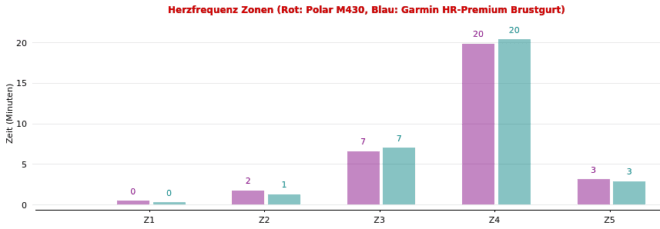 Polar M430 Pulssensor vs HR-Brustgurt - HR-Zonen