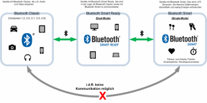 Bluetooth Low Energy Überblick