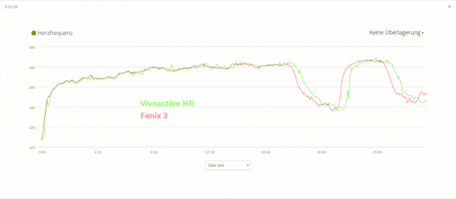 Vivoactive HR vs Fenix 3 - Herzfrequenz