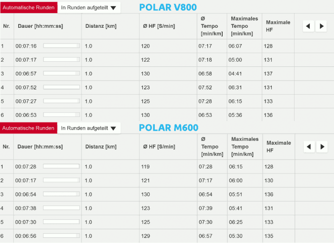 Polar M600 vs V800 - Laufen