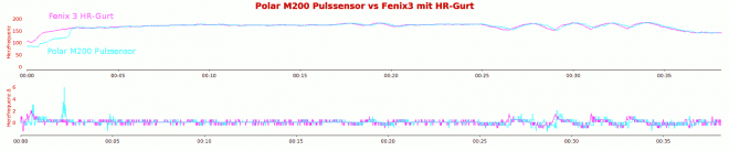 M200 vs Fenix3 HR
