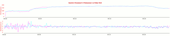 Garmin Vivosmart 3 (BLAU) vs Polar H10 (ROSA)