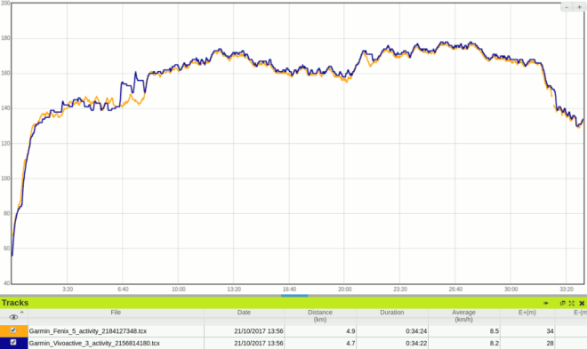 Garmin Vivoactive 3 vs Fenix 5 mit Premium HR-Gurt