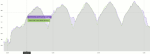 Garmin Vivoactive 4 Test Intervalltraining: Lila: Vivoactive 4 - Grün: Polar H10 HR-Brustgurt