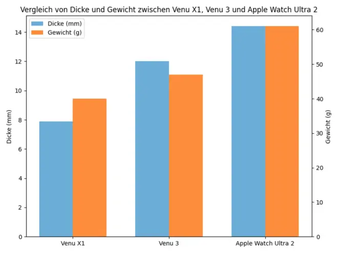 Vergleich von Dicke und Gewicht zwischen Venu X1, Venu 3 und Apple Watch Ultra 2