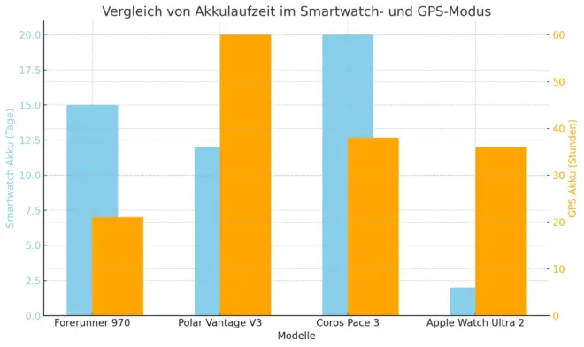 Akkuvergleich Forerunner 970, Polar Vantage V3, Coros Pace 3 und Apple Watch Ultra 2