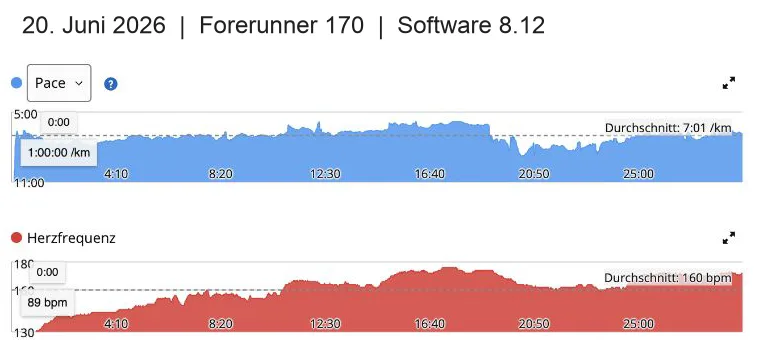 Pace und Herzfrequenz beim Forerunner-170-Testlauf am 20. Juni 2026