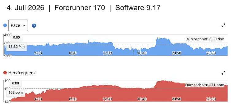 Pace und Herzfrequenz beim Forerunner-170-Testlauf am 4. Juli 2026