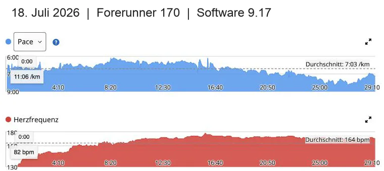 Pace und Herzfrequenz beim Forerunner-170-Testlauf am 18. Juli 2026