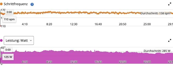Schrittfrequenz und Laufleistung beim Forerunner-170-Testlauf am 18. Juli 2026