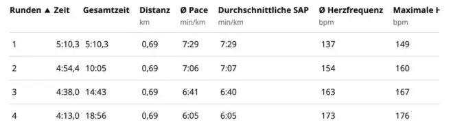 Vier Belastungsrunden des Steigerungslaufs mit Pace, Herzfrequenz und Laufleistung