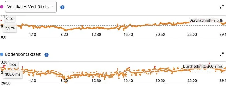 Vertikales Verhältnis und Bodenkontaktzeit beim Forerunner-170-Testlauf am 18. Juli 2026